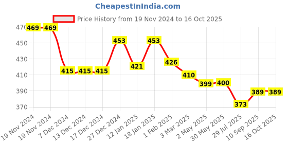 firstcry.com Doreme Fleece Knit Full Sleeves Sweatshirt with Text & Heart Print - Royal Blue doreme Price History Graph from 19 Nov 2024 to 16 Oct 2025