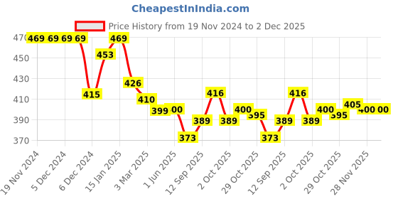firstcry.com Doreme Fleece Knit Full Sleeves Sweatshirt with Text & Statue of Liberty Print -Off white doreme Price History Graph from 19 Nov 2024 to 2 Dec 2025