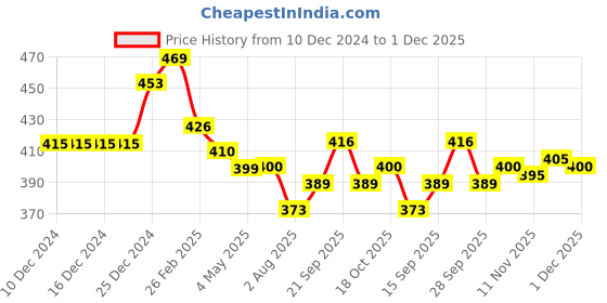 firstcry.com Doreme Fleece Knit Full Sleeves Sweatshirt with Text & Statue of Liberty Print -Off white doreme Price History Graph from 10 Dec 2024 to 1 Dec 2025