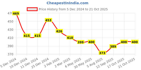 firstcry.com Doreme Fleece Knit Full Sleeves Sweatshirt with Text -Lilac doreme Price History Graph from 5 Dec 2024 to 19 Oct 2025