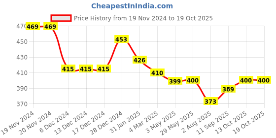 firstcry.com Doreme Fleece Knit Full Sleeves Sweatshirt with Text -Lilac doreme Price History Graph from 19 Nov 2024 to 18 Oct 2025