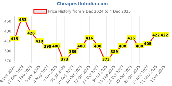 firstcry.com Doreme Fleece Knit Full Sleeves Sweatshirt with Text -Lilac doreme Price History Graph from 9 Dec 2024 to 3 Dec 2025