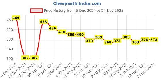 firstcry.com Doreme Fleece Knit Full Sleeves Sweatshirt with Text Print - Navy Blue doreme Price History Graph from 5 Dec 2024 to 24 Nov 2025