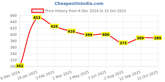 firstcry.com Doreme Fleece Knit Full Sleeves Sweatshirt with Text Print - Navy Blue doreme Price History Graph from 6 Dec 2024 to 15 Oct 2025