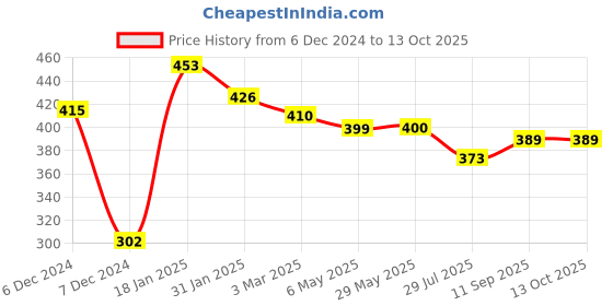 firstcry.com Doreme Fleece Knit Full Sleeves Sweatshirt with Text Print - Navy Blue doreme Price History Graph from 6 Dec 2024 to 13 Oct 2025