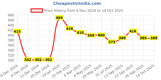 firstcry.com Doreme Fleece Knit Full Sleeves Sweatshirt with Text Print - Red doreme Price History Graph from 6 Dec 2024 to 13 Oct 2025