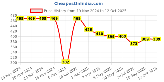 firstcry.com Doreme Fleece Knit Full Sleeves Sweatshirt with Text Print - Red doreme Price History Graph from 19 Nov 2024 to 12 Oct 2025