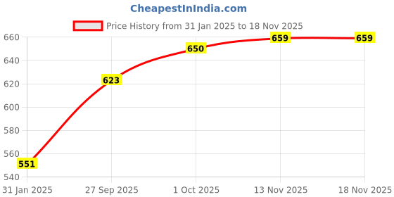 firstcry.com Doreme Fleece Knit Full Sleeves Text Printed Hooded Sweatshirt - Blue Graphite doreme Price History Graph from 31 Jan 2025 to 17 Nov 2025