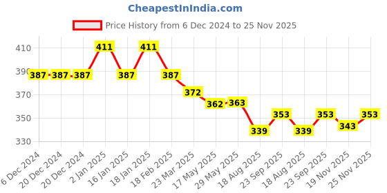 firstcry.com Doreme Fleece Knit Full Sleeves Text Printed Sweatshirt - Black doreme Price History Graph from 6 Dec 2024 to 25 Nov 2025