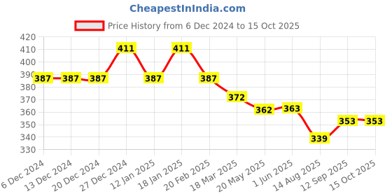 firstcry.com Doreme Fleece Knit Full Sleeves Text Printed Sweatshirt - Black doreme Price History Graph from 6 Dec 2024 to 15 Oct 2025