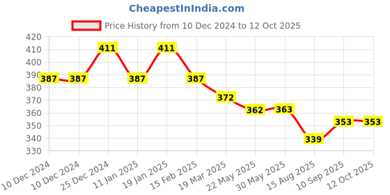 firstcry.com Doreme Fleece Knit Full Sleeves Text Printed Sweatshirt - Black doreme Price History Graph from 10 Dec 2024 to 12 Oct 2025