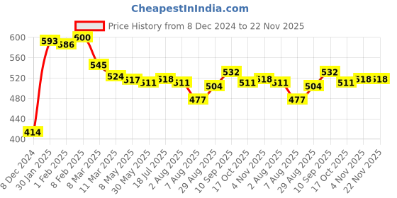 firstcry.com Doreme Fleece Knitted Full Sleeves Hooded Sweatshirt With Floral Print & Kangaroo Pockets - Blue doreme Price History Graph from 8 Dec 2024 to 22 Nov 2025