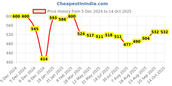 firstcry.com Doreme Fleece Knitted Full Sleeves Hooded Sweatshirt With Floral Print & Kangaroo Pockets - Blue doreme Price History Graph from 5 Dec 2024 to 14 Oct 2025