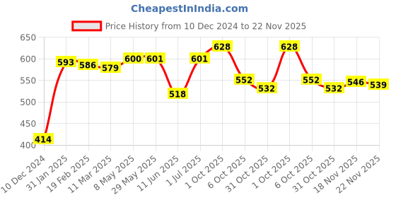 firstcry.com Doreme Fleece Knitted Full Sleeves Hooded Sweatshirt With Text Print & Kangaroo Pockets - Lilac doreme Price History Graph from 10 Dec 2024 to 22 Nov 2025
