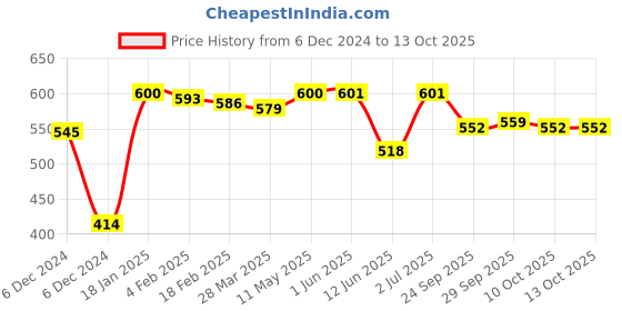 firstcry.com Doreme Fleece Knitted Full Sleeves Hooded Sweatshirt With Text Print & Kangaroo Pockets - Lilac doreme Price History Graph from 6 Dec 2024 to 12 Oct 2025