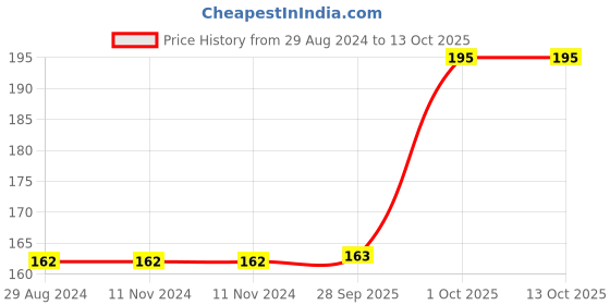 firstcry.com Doreme Full Length Diaper Leggings Heart Print - White doreme Price History Graph from 29 Aug 2024 to 13 Oct 2025