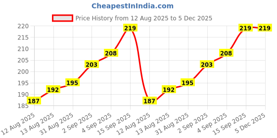 firstcry.com Doreme Full Length Floral Printed Pajama - Navy Blue doreme Price History Graph from 12 Aug 2025 to 5 Dec 2025