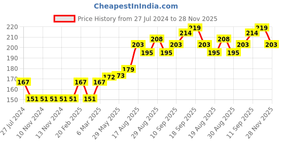 firstcry.com Doreme Full Length Leggings Multi Print - Pink doreme Price History Graph from 27 Jul 2024 to 28 Nov 2025