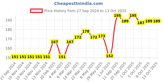 firstcry.com Doreme Full Length Leggings Wonders of World Print - Light Grey doreme Price History Graph from 27 Sep 2024 to 12 Oct 2025