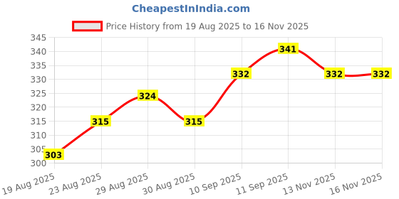 firstcry.com Doreme Full Length Lounge Pant Chicago Print - Blue doreme Price History Graph from 19 Aug 2025 to 16 Nov 2025