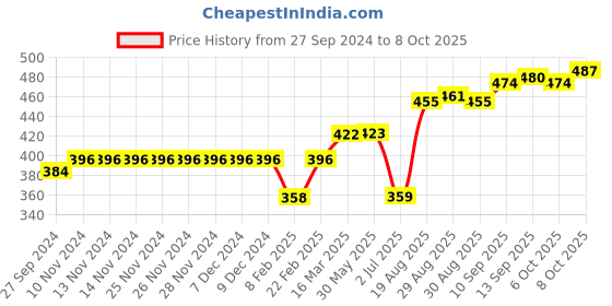 firstcry.com Doreme Full Length Lounge Pant Solid & Striped Pack Of 2 - Red & White doreme Price History Graph from 27 Sep 2024 to 8 Oct 2025