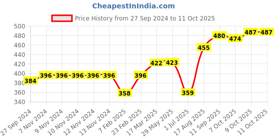 firstcry.com Doreme Full Length Lounge Pant Solid & Striped Pack Of 2 - Red & White doreme Price History Graph from 27 Sep 2024 to 11 Oct 2025