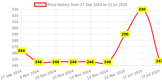 firstcry.com Doreme Full Length Lounge Pant Text Print - Blue doreme Price History Graph from 27 Sep 2024 to 15 Jul 2025