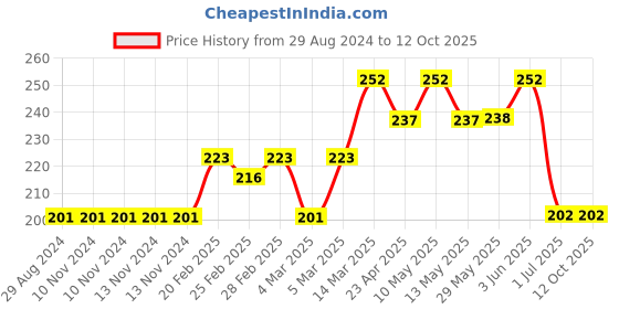 firstcry.com Doreme Full Length Lounge Pant Text Print - Grey doreme Price History Graph from 29 Aug 2024 to 12 Oct 2025