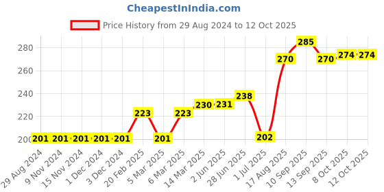 firstcry.com Doreme Full Length Lounge Pant Text Print - Pink doreme Price History Graph from 29 Aug 2024 to 12 Oct 2025
