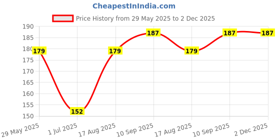 firstcry.com Doreme Full Length Printed Leggings - Black doreme Price History Graph from 29 May 2025 to 2 Dec 2025