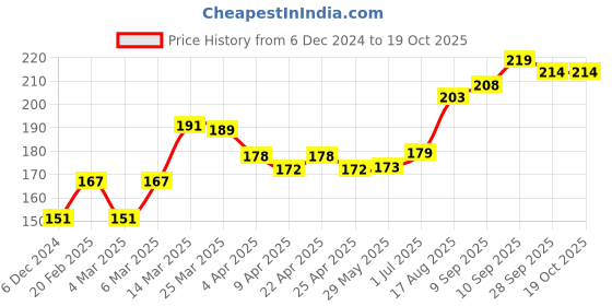 firstcry.com Doreme Full Length Printed Leggings - Blue doreme Price History Graph from 6 Dec 2024 to 18 Oct 2025