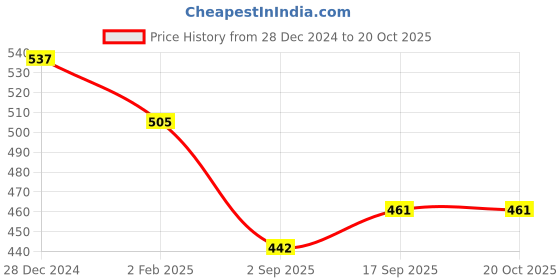 firstcry.com Doreme Full Sleeves Front Open Bunnies Printed Winter Wear Co-Ord Set - Pink doreme Price History Graph from 28 Dec 2024 to 20 Oct 2025