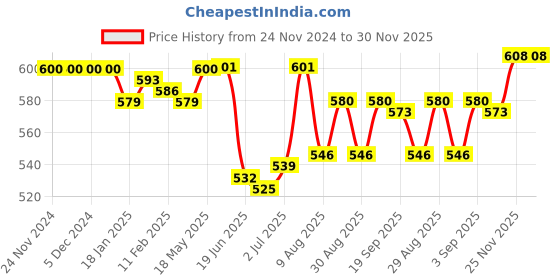 firstcry.com Doreme Full Sleeves Hooded Front Open Winter Wear Co-Ord Set With Lion Print - Light Green doreme Price History Graph from 24 Nov 2024 to 29 Nov 2025