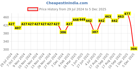 firstcry.com Doreme Full Sleeves Hooded Neck Sweatshirt Heart Text Print - Peach doreme Price History Graph from 29 Jul 2024 to 5 Dec 2025