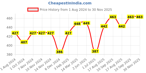 firstcry.com Doreme Full Sleeves Hoodie Multiprint - Cruise Green doreme Price History Graph from 1 Aug 2024 to 29 Nov 2025