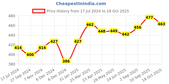 firstcry.com Doreme Full Sleeves Hoodie Text Print - Light Blue doreme Price History Graph from 17 Jul 2024 to 18 Oct 2025