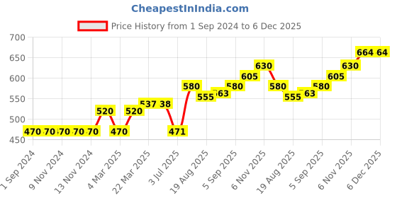 firstcry.com Doreme Full Sleeves Hoodies I Love Week End Text Print - Pink doreme Price History Graph from 1 Sep 2024 to 5 Dec 2025