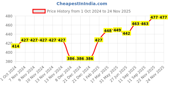 firstcry.com Doreme Full Sleeves Knit Sweatshirt Placement Print- Green doreme Price History Graph from 1 Oct 2024 to 23 Nov 2025