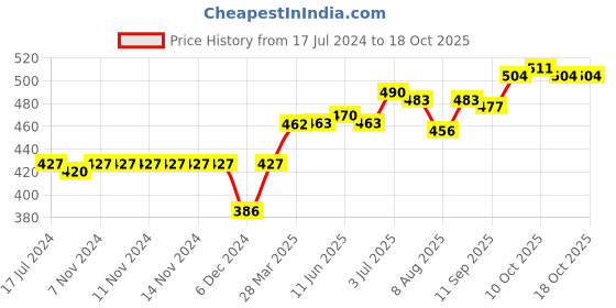 firstcry.com Doreme Full Sleeves Knit Sweatshirt Text & Smiley Print- Blue doreme Price History Graph from 17 Jul 2024 to 18 Oct 2025