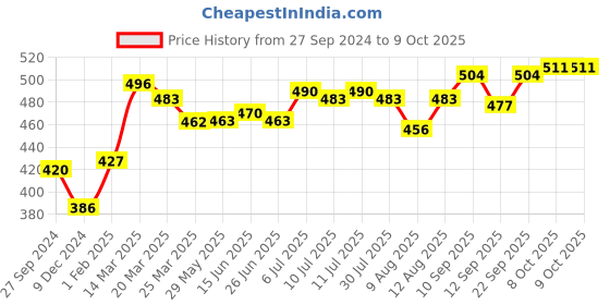 firstcry.com Doreme Full Sleeves Knit Sweatshirt Text & Smiley Print- Blue doreme Price History Graph from 27 Sep 2024 to 8 Oct 2025