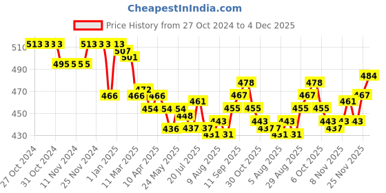 firstcry.com Doreme Full Sleeves Knitted Sweatshirt With Hearts Design - Lime Yellow doreme Price History Graph from 27 Oct 2024 to 4 Dec 2025