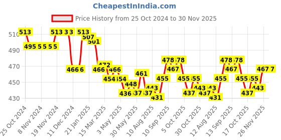 firstcry.com Doreme Full Sleeves Knitted Sweatshirt With Hearts Design - Lime Yellow doreme Price History Graph from 25 Oct 2024 to 30 Nov 2025