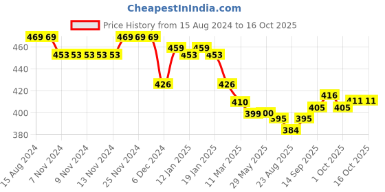 firstcry.com Doreme Full Sleeves Sweatshirt Multiprint - Black doreme Price History Graph from 15 Aug 2024 to 15 Oct 2025