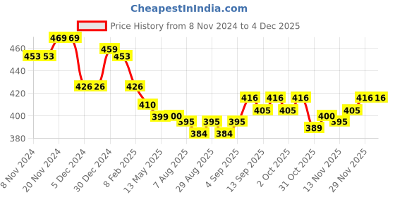 firstcry.com Doreme Full Sleeves Sweatshirt Multiprint - Black doreme Price History Graph from 8 Nov 2024 to 3 Dec 2025