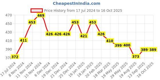 firstcry.com Doreme Full Sleeves Sweatshirt Text Print - Red doreme Price History Graph from 17 Jul 2024 to 15 Oct 2025
