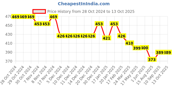 firstcry.com Doreme Full Sleeves Sweatshirt Text Print - Red doreme Price History Graph from 28 Oct 2024 to 13 Oct 2025