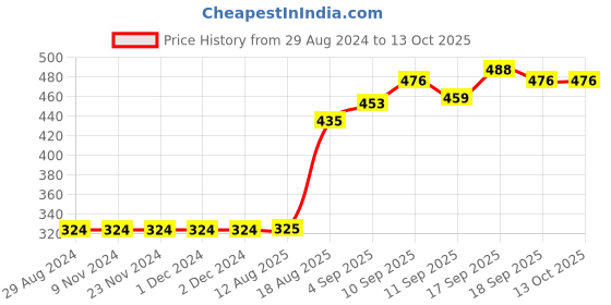 firstcry.com Doreme Full Sleeves T-Shirt & Pyjama Set Text Print - Grey doreme Price History Graph from 29 Aug 2024 to 13 Oct 2025
