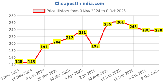 firstcry.com Doreme Full Sleeves Top Fearless Print - Space Navy doreme Price History Graph from 9 Nov 2024 to 8 Oct 2025
