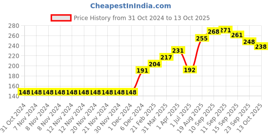 firstcry.com Doreme Full Sleeves Top Fearless Print - Space Navy doreme Price History Graph from 31 Oct 2024 to 13 Oct 2025