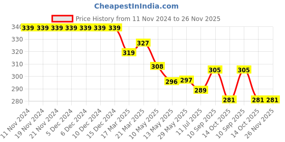 firstcry.com Doreme Girl Lycra Knit Full Length Heart Printed Lounge Pant - Navy Blue doreme Price History Graph from 11 Nov 2024 to 25 Nov 2025